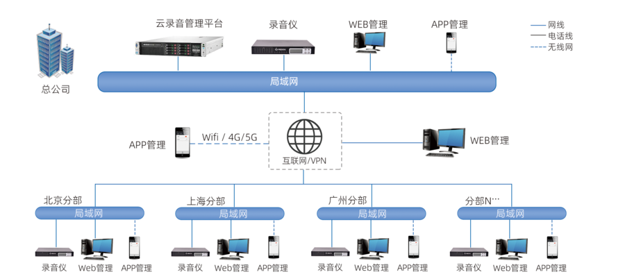 云录音平台拓扑图.png